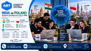 AB7 Solutions poster: India vs Poland software development cost in 2026 (per-role monthly numbers)
