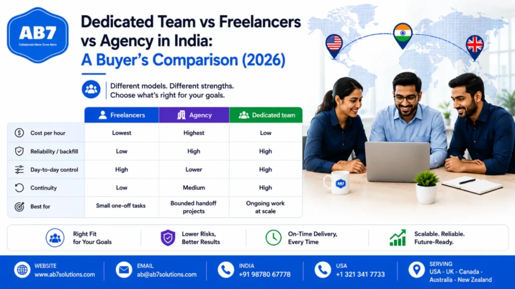 Dedicated team vs freelancers vs agency in India: a buyer’s comparison (2026)